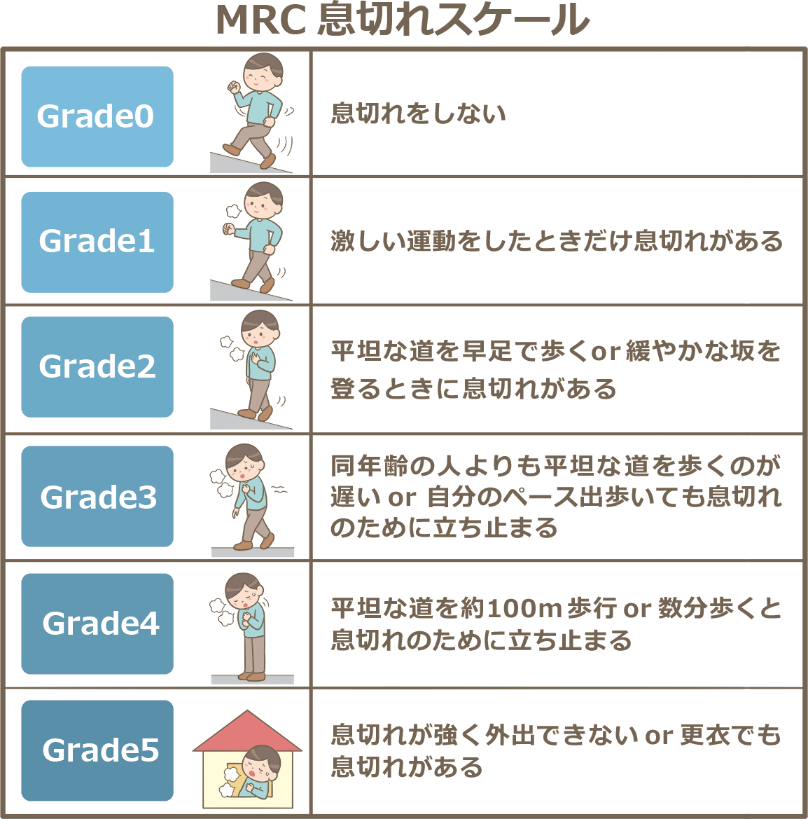 MRC息切れスケール