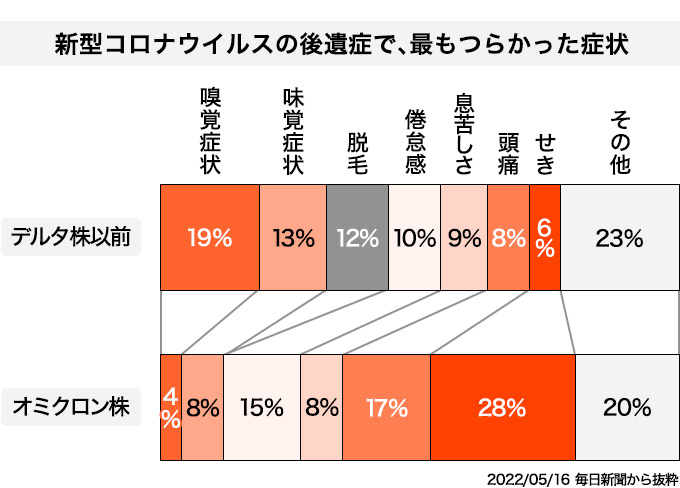 新型コロナウイルスの後遺症で、最もつらかった症状