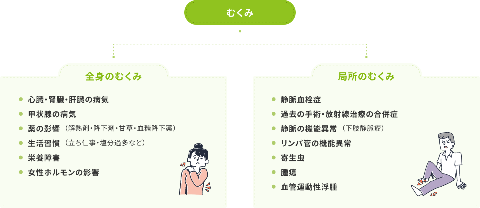 3．むくみの状況により原因を予測