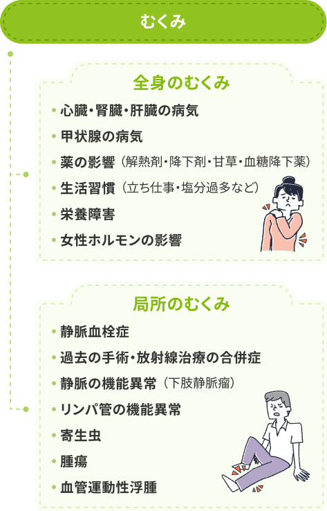 3．むくみの状況により原因を予測