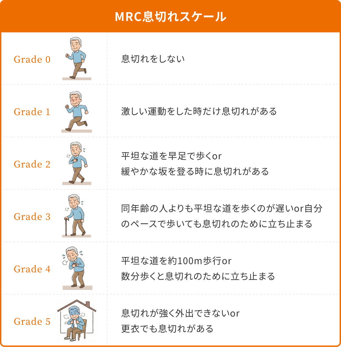 MRC息切れスケール