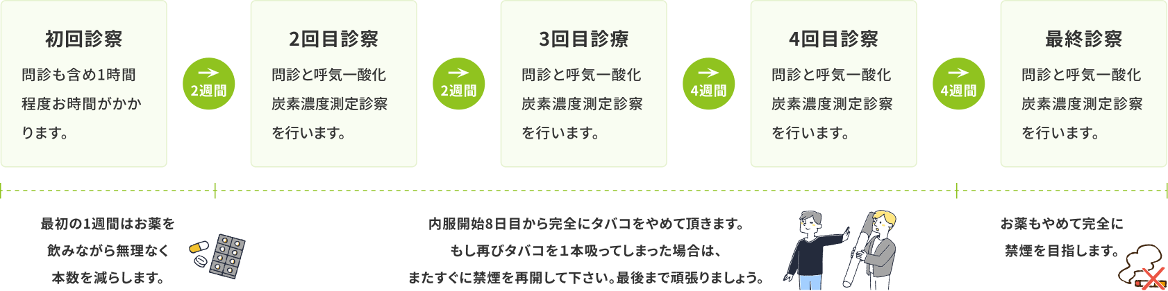 禁煙外来の通院期間と回数