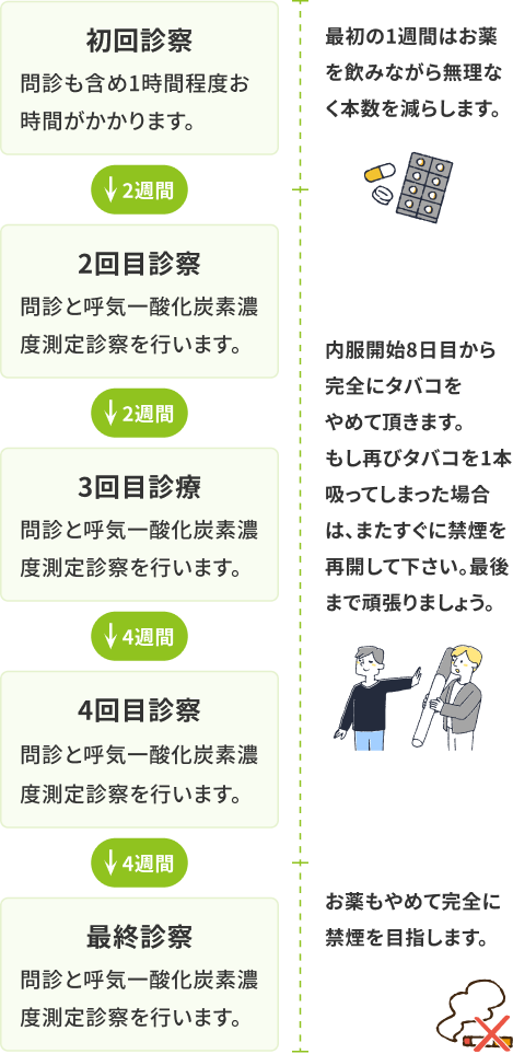 禁煙外来の通院期間と回数
