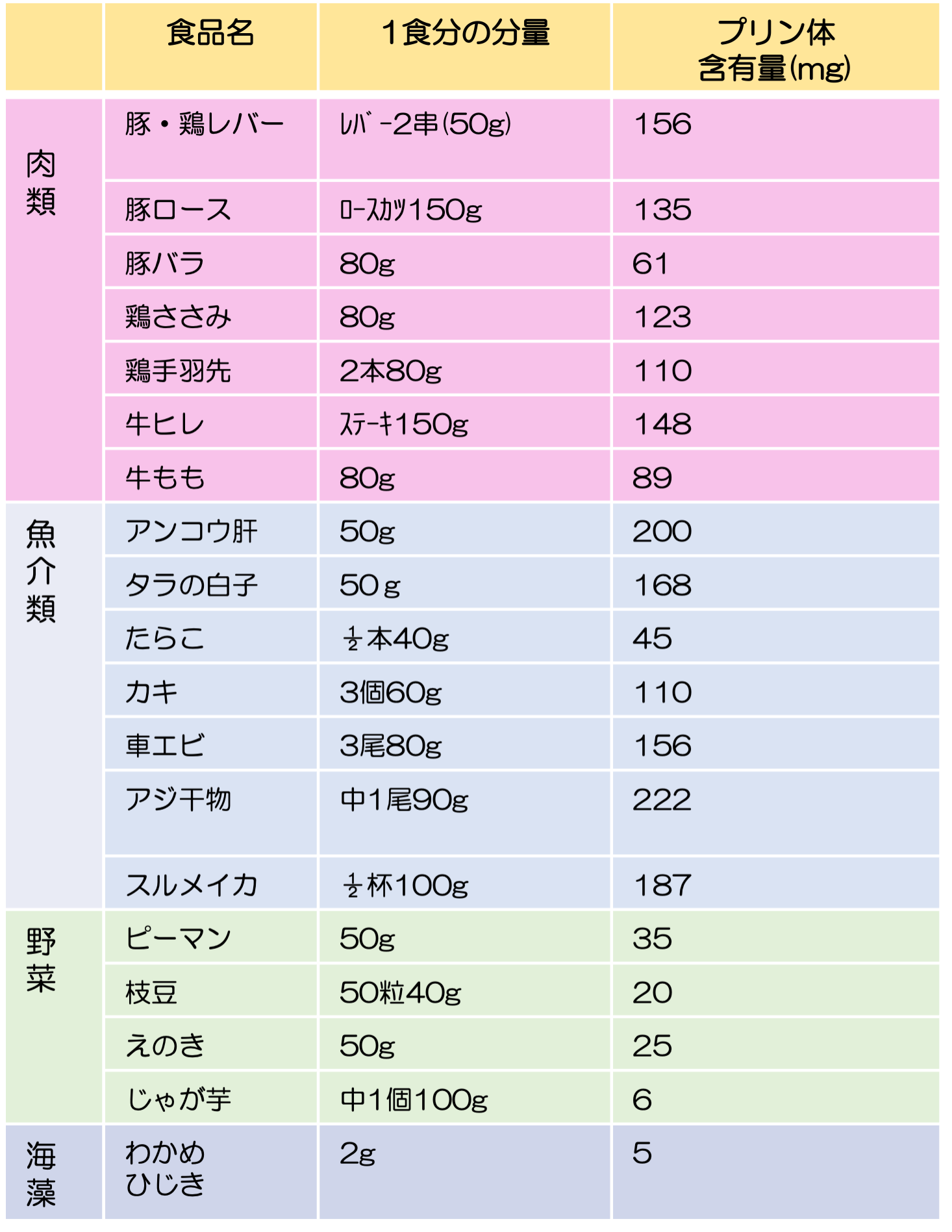 尿酸が増えにくい食事 | ふなこし内科・循環器内科（福岡市中央区笹丘）